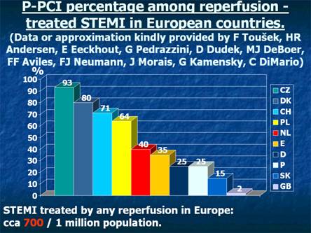 Porovnání angioplastiky a trombolýzy u pacientů s akutním srdečním infarktem v Evropských zemích